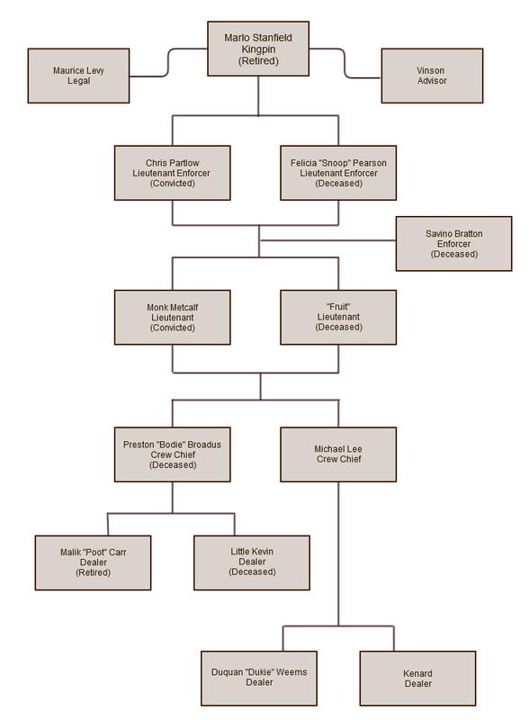 The Wire Organization Chart